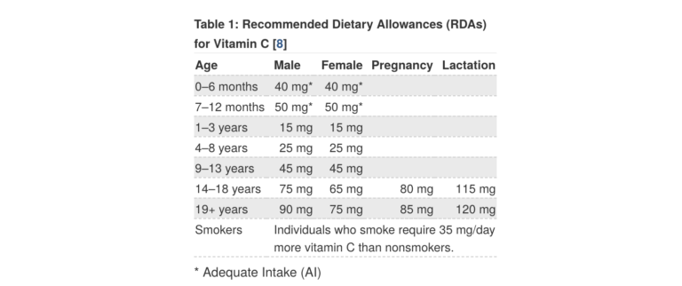 How Much Vitamin C Per Day Manual 3442